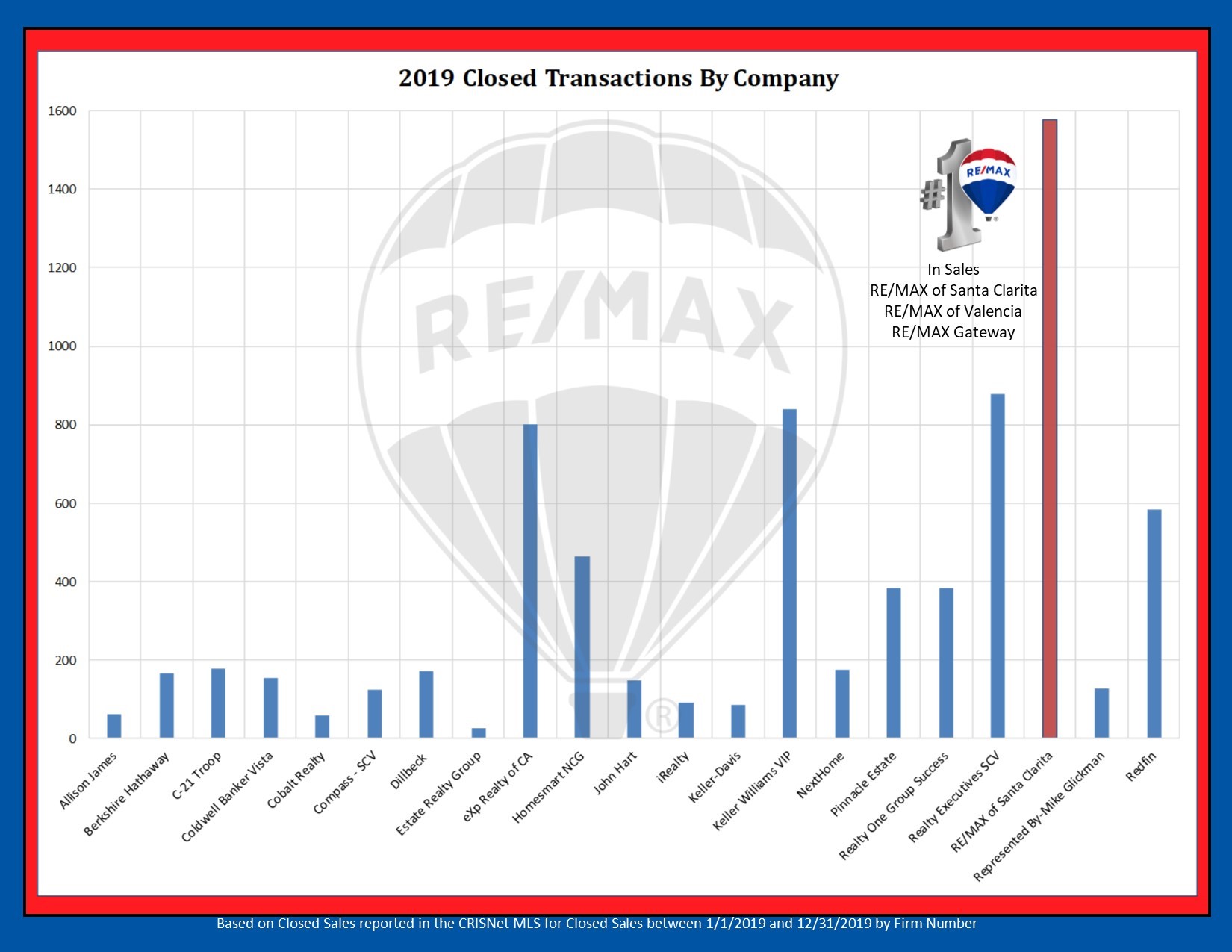 Re/Max Closed Transactions